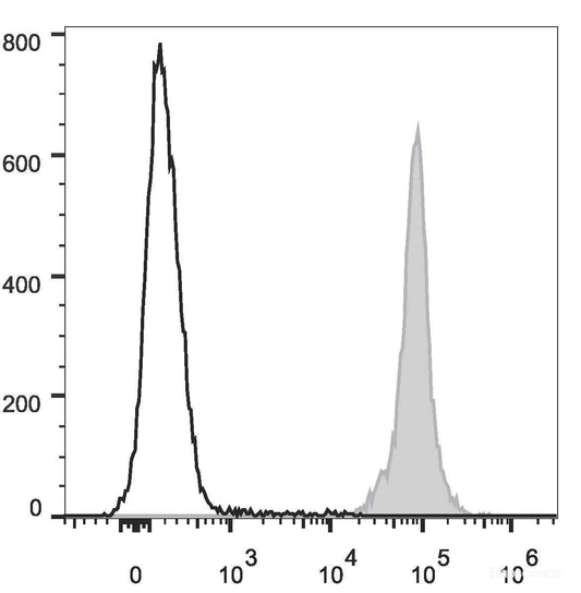 C57BL/6 murine splenocytes are stained with PE/Cyanine7 Anti-Mouse CD45.2 Antibody(filled gray histogram). Unstained splenocytes (empty black histogram) are used as control.