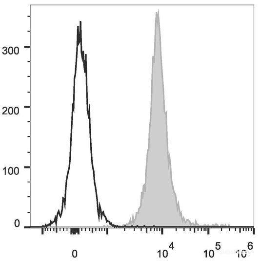 C57BL/6 murine splenocytes are stained with PE/Cyanine5.5 Anti-Mouse CD45.2 Antibody(filled gray histogram). Unstained splenocytes (empty black histogram) are used as control.