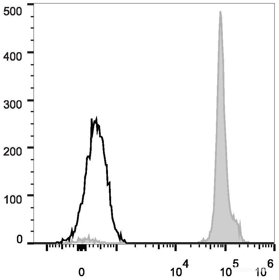C57BL/6 murine splenocytes are stained with FITC Anti-Mouse CD45.2 Antibody[Used at 0.2 μg/10<sup>6</sup> cells dilution](filled gray histogram). Unstained splenocytes (empty black histogram) are used as control.