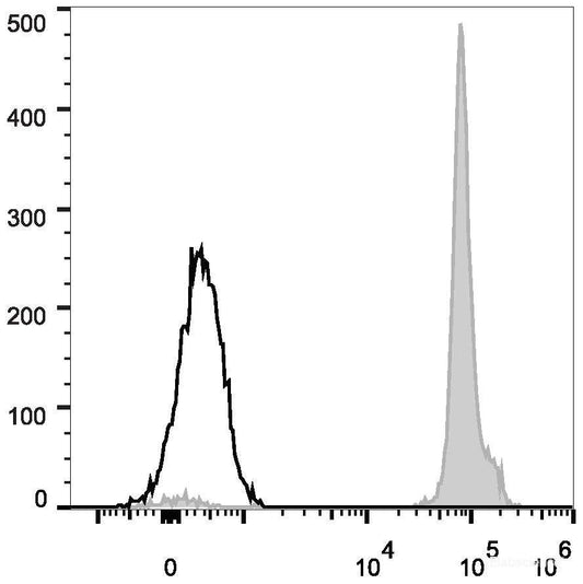 C57BL/6 murine splenocytes are stained with FITC Anti-Mouse CD45.2 Antibody[Used at 0.2 μg/10<sup>6</sup> cells dilution](filled gray histogram). Unstained splenocytes (empty black histogram) are used as control.