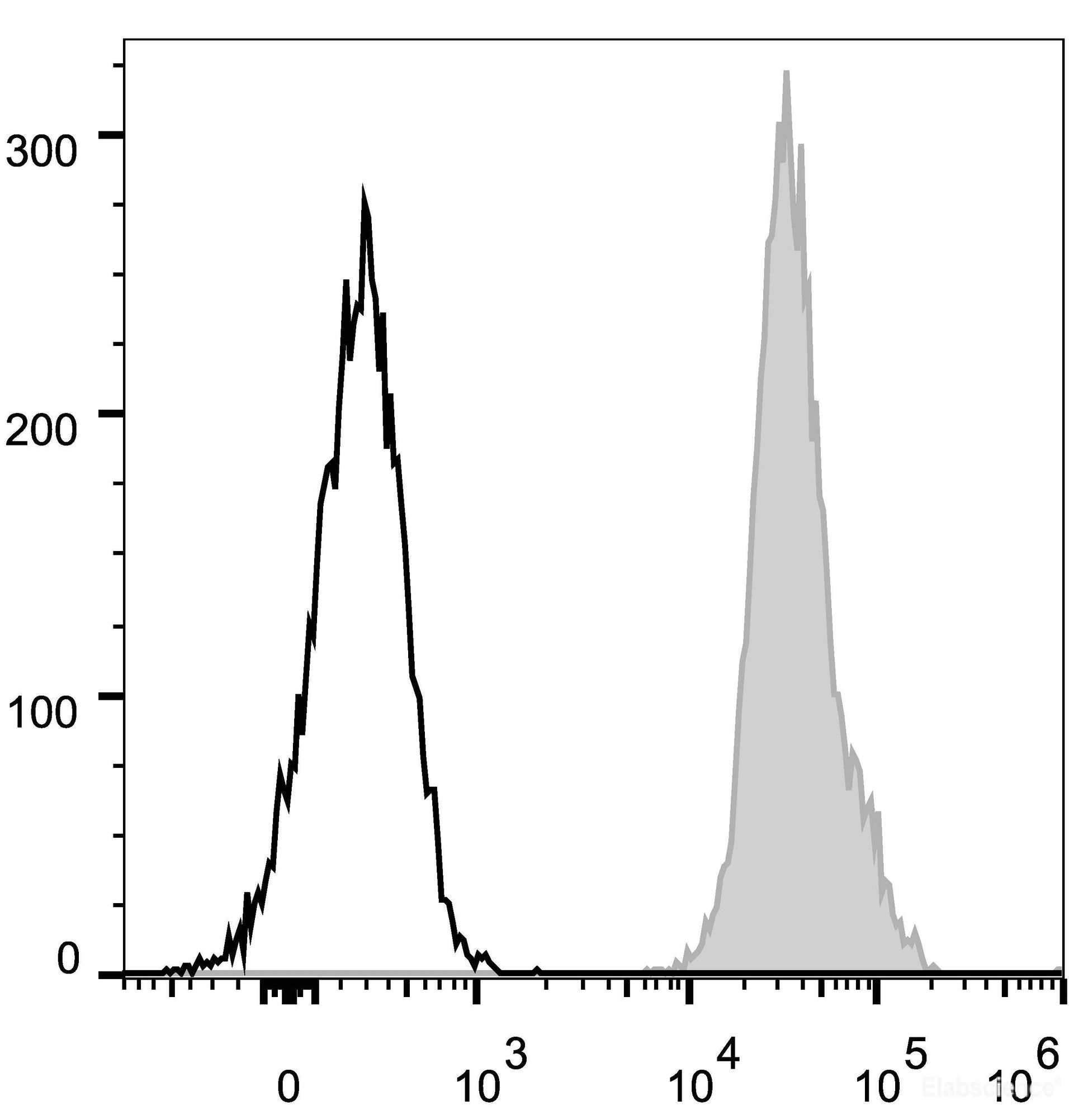C57BL/6 murine splenocytes are stained with PE Anti-Mouse CD45.2 Antibody[Used at 0.05 μg/10<sup>6</sup> cells dilution](filled gray histogram). Unstained splenocytes (empty black histogram) are used as control.
