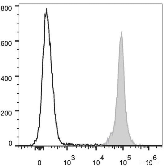 C57BL/6 murine splenocytes are stained with PE/Cyanine7 Anti-Mouse CD45.2 Antibody[Used at 0.2 μg/10<sup>6</sup>cells dilution](filled gray histogram). Unstained splenocytes (empty black histogram) are used as control.