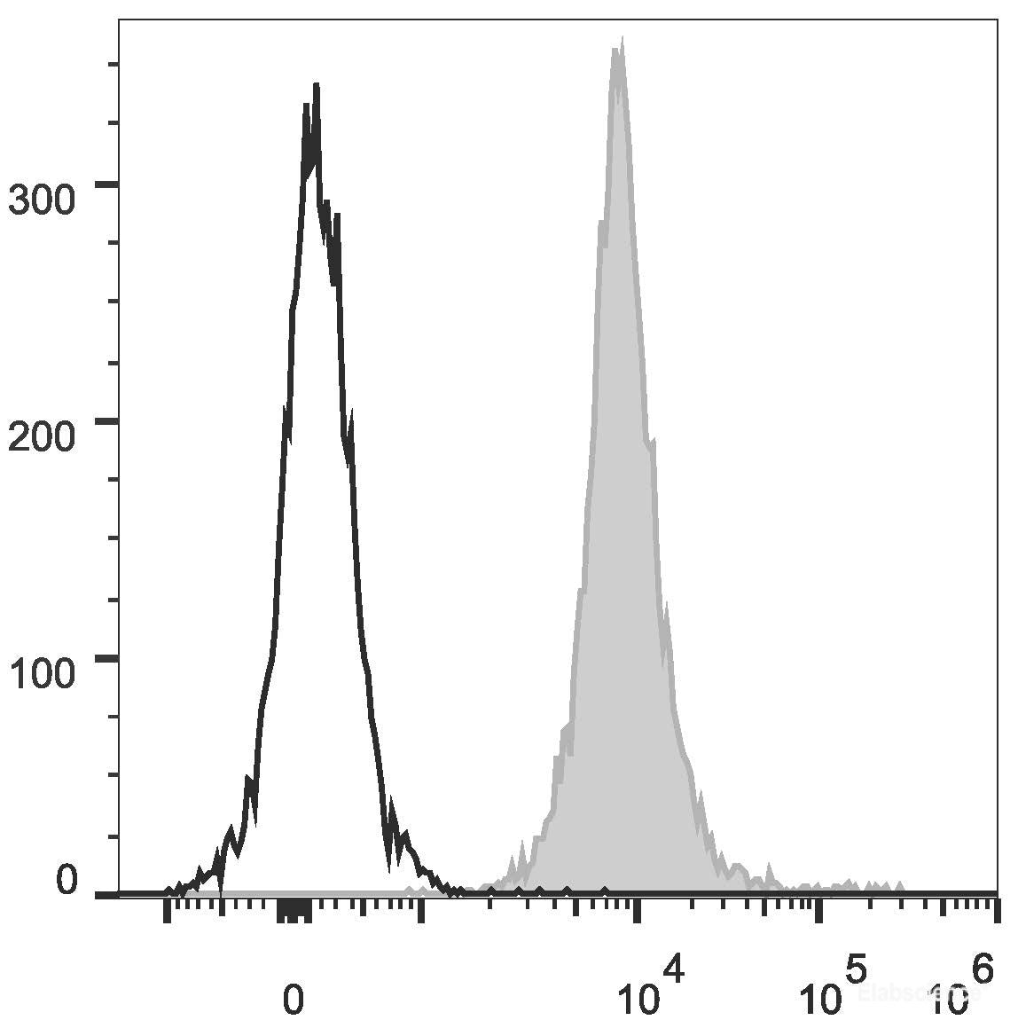 C57BL/6 murine splenocytes are stained with PE/Cyanine5.5 Anti-Mouse CD45.2 Antibody[Used at 0.1 μg/10<sup>6</sup> cells dilution](filled gray histogram). Unstained splenocytes (empty black histogram) are used as control.