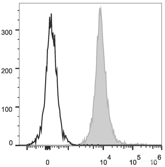 C57BL/6 murine splenocytes are stained with PE/Cyanine5.5 Anti-Mouse CD45.2 Antibody[Used at 0.1 μg/10<sup>6</sup> cells dilution](filled gray histogram). Unstained splenocytes (empty black histogram) are used as control.