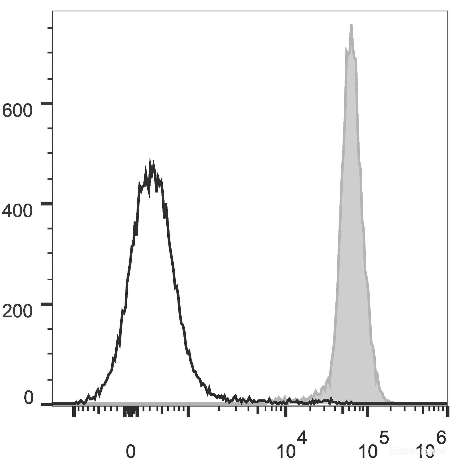 C57BL/6 murine splenocytes are stained with PerCP/Cyanine5.5 Anti-Mouse CD45.2 Antibody[Used at 0.2 μg/10<sup>6</sup> cells dilution](filled gray histogram). Unstained splenocytes (empty black histogram) are used as control.