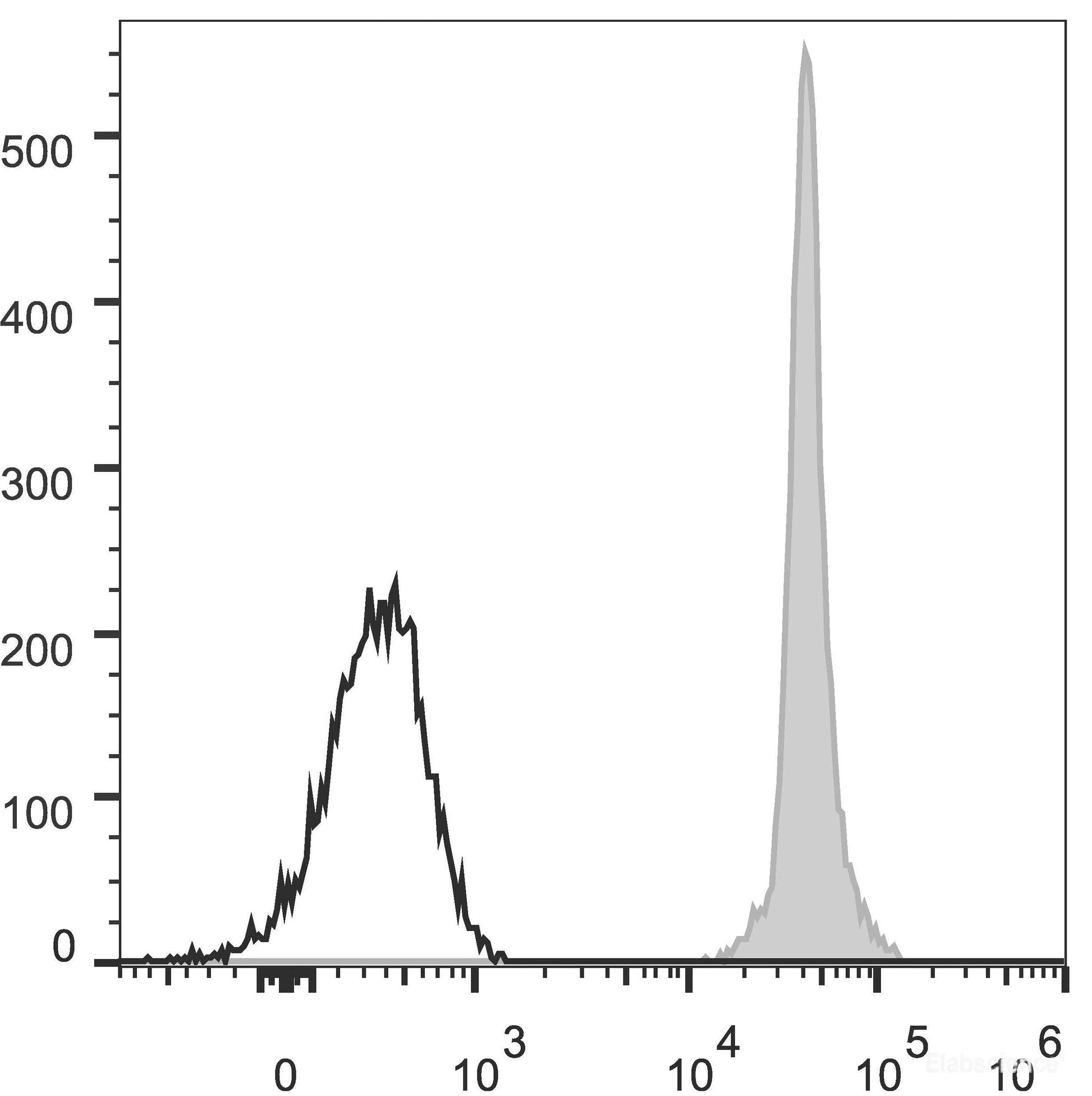 C57BL/6 murine splenocytes are stained with AF488 Anti-Mouse CD45.2 Antibody[Used at 0.2 μg/10<sup>6</sup> cells dilution](filled gray histogram). Unstained splenocytes (empty black histogram) are used as control.