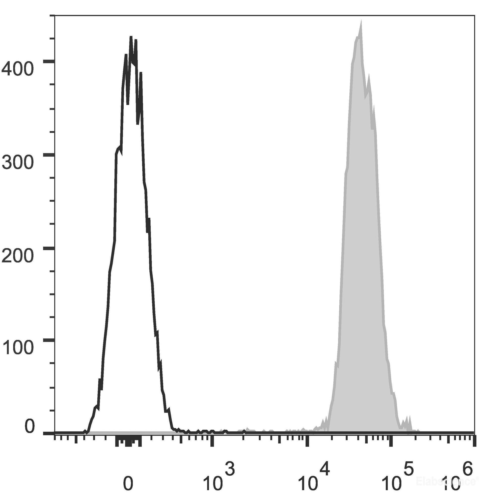 C57BL/6 murine splenocytes are stained with AF647 Anti-Mouse CD45.2 Antibody[Used at 0.2 μg/10<sup>6</sup> cells dilution](filled gray histogram). Unstained splenocytes (empty black histogram) are used as control.