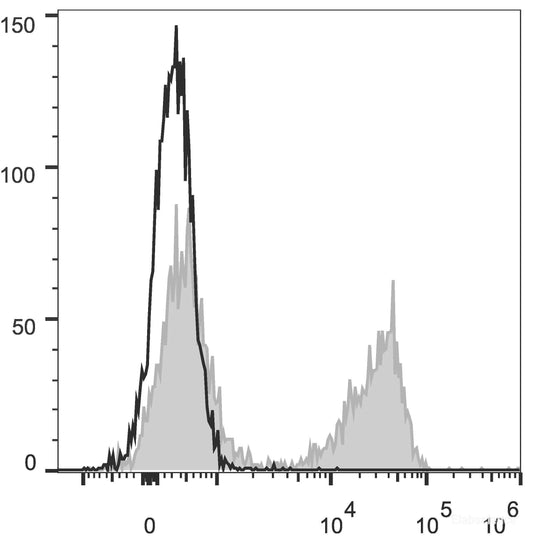 C57BL/6 murine splenocytes are stained with PE Anti-Mouse TCRβ Antibody[Used at 0.02 μg/10<sup>6</sup> cells dilution](filled gray histogram). Unstained splenocytes (empty black histogram) are used as control.