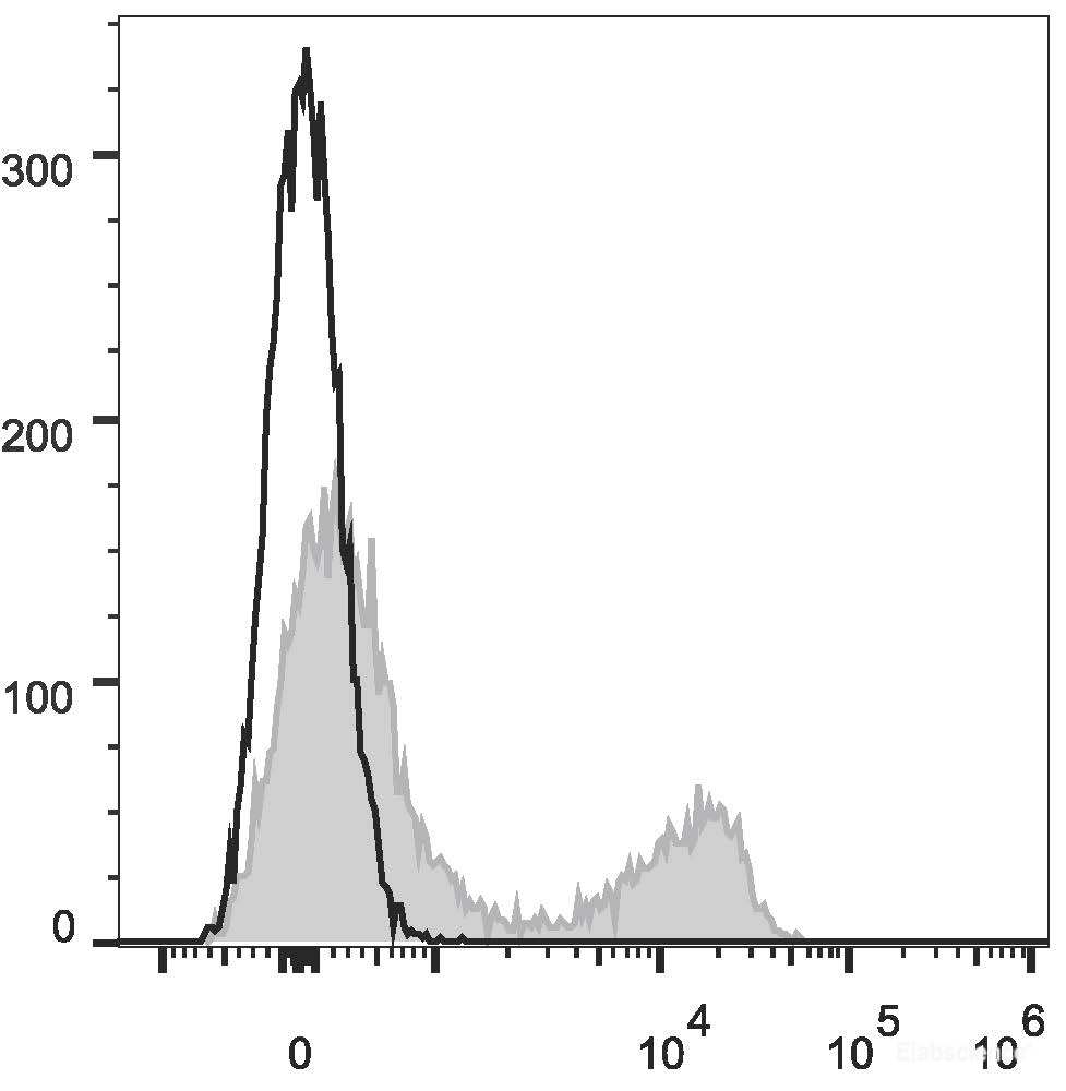 C57BL/6 murine splenocytes are stained with APC Anti-Mouse TCRβ Antibody[Used at 0.05 μg/10<sup>6</sup> cells dilution](filled gray histogram). Unstained splenocytes (empty black histogram) are used as control.