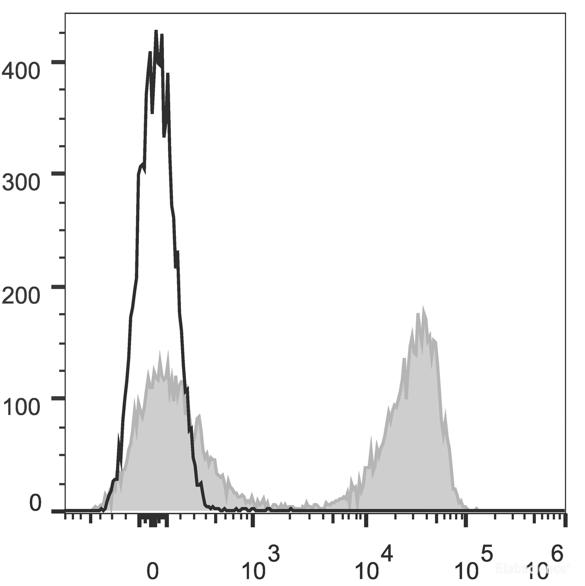C57BL/6 murine splenocytes are stained with AF647 Anti-Mouse TCRβ Antibody[Used at 0.2 μg/10<sup>6</sup> cells dilution](filled gray histogram). Unstained splenocytes (empty black histogram) are used as control.