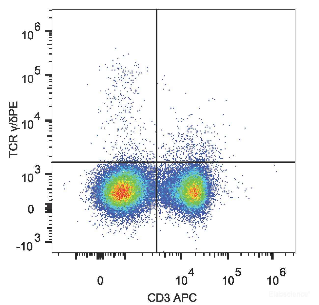 C57BL/6 murine splenocytes are stained with PE Anti-Mouse TCR γ/δ Antibody[Used at 0.2 μg/10<sup>6</sup> cells dilution] and APC Anti-Mouse CD3 Antibody.