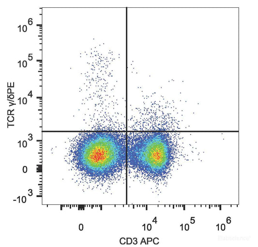C57BL/6 murine splenocytes are stained with PE Anti-Mouse TCR γ/δ Antibody[Used at 0.2 μg/10<sup>6</sup> cells dilution] and APC Anti-Mouse CD3 Antibody.