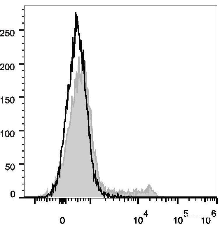 C57BL/6 murine splenocytes are stained with FITC Anti-Mouse CD45R/B220 Antibody[Used at 0.2 μg/10<sup>6</sup> cells dilution](filled gray histogram). Unstained splenocytes (empty black histogram) are used as control.