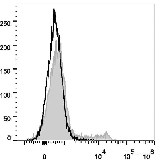 C57BL/6 murine splenocytes are stained with FITC Anti-Mouse CD45R/B220 Antibody[Used at 0.2 μg/10<sup>6</sup> cells dilution](filled gray histogram). Unstained splenocytes (empty black histogram) are used as control.