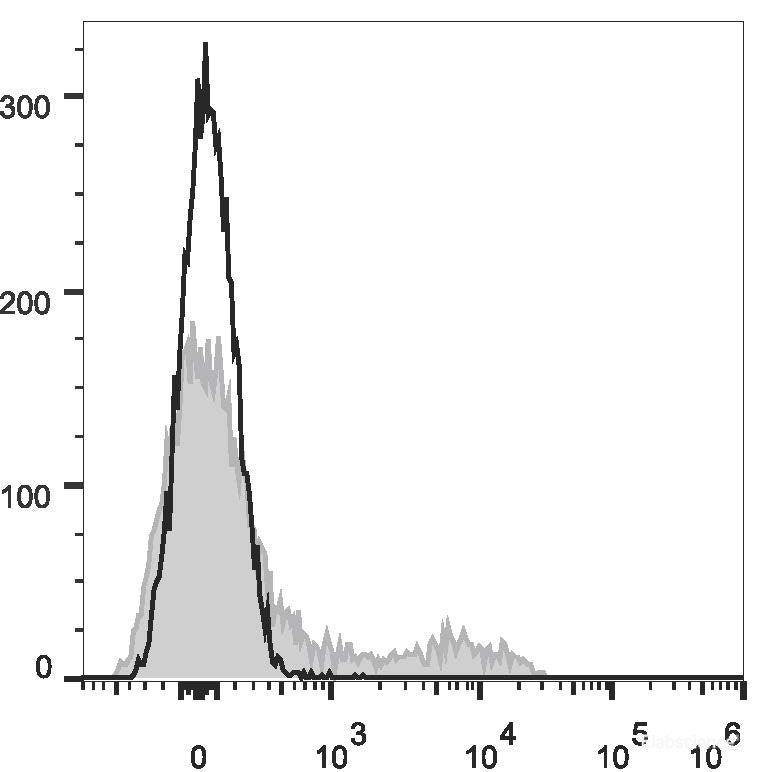 C57BL/6 murine bone marrow cells are stained with APC Anti-Mouse TER-119 Antibody[Used at 0.2 μg/10<sup>6</sup> cells dilution](filled gray histogram). Unstained bone marrow cells (empty black histogram) are used as control.