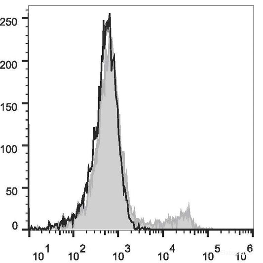 C57BL/6 murine bone marrow cells are stained with AF488 Anti-Mouse TER-119 Antibody[Used at 0.2 μg/10<sup>6</sup> cells dilution](filled gray histogram). Unstained bone marrow cells (empty black histogram) are used as control.