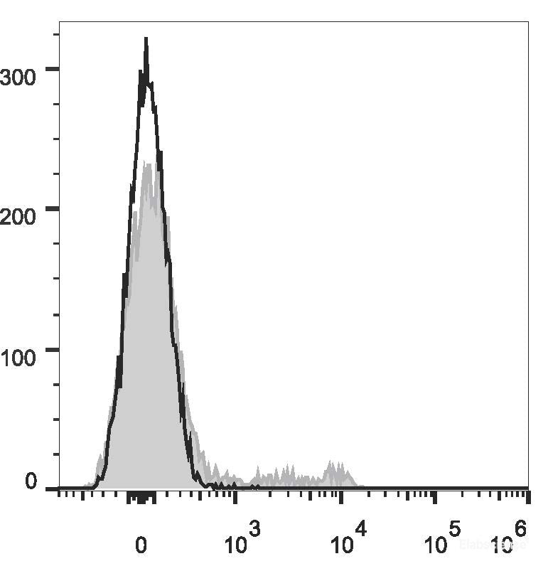 C57BL/6 murine bone marrow cells are stained with AF647 Anti-Mouse TER-119 Antibody[Used at 0.2 μg/10<sup>6</sup> cells dilution](filled gray histogram). Unstained bone marrow cells (empty black histogram) are used as control.