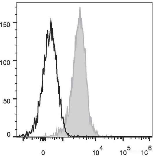 Human T lymphoblastic leukemia cell line Molt-4 are stained with FITC Anti-Human CD1a Antibody(filled gray histogram) or Mouse IgG1 Isotype Control FITC(empty black histogram).