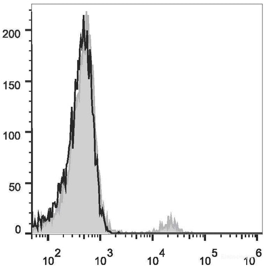 Human peripheral blood lymphocytes are stained with FITC Anti-Human CD19 Antibody(filled gray histogram). Unstained lymphocytes (empty black histogram) are used as control.