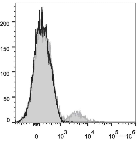 Human peripheral blood lymphocytes are stained with PE Anti-Human CD19 Antibody(filled gray histogram). Unstained lymphocytes (empty black histogram) are used as control.