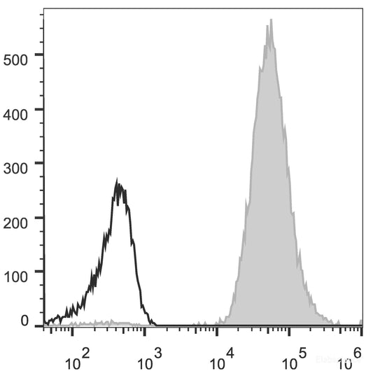 Human peripheral blood lymphocytes are stained with PE Anti-Human HLA-A,B,C Antibody(filled gray histogram). Unstained lymphocytes (empty black histogram) are used as control.
