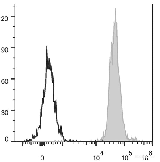 Human peripheral blood lymphocytes are stained with PE/Cyanine5.5 Anti-Human HLA-A,B,C Antibody(filled gray histogram). Unstained lymphocytes (empty black histogram) are used as control.
