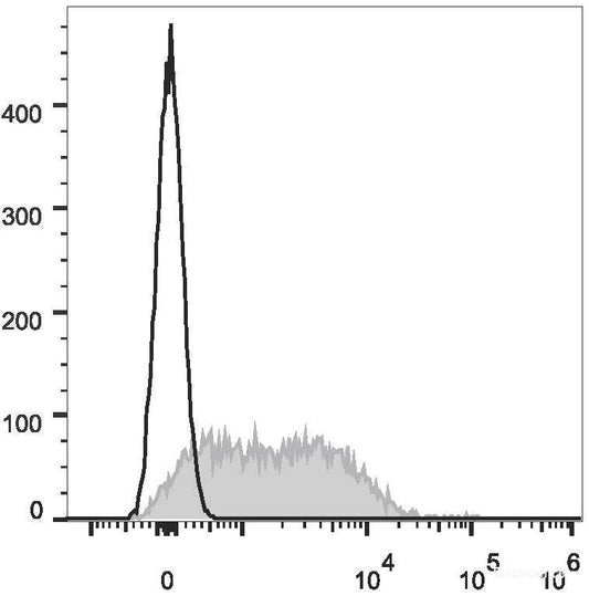Con-A stimulated C57BL/6 splenocytes (3 days) are stained with APC Anti-Mouse CD279/PD-1 Antibody(filled gray histogram). Unstained splenocytes (empty black histogram) are used as control.
