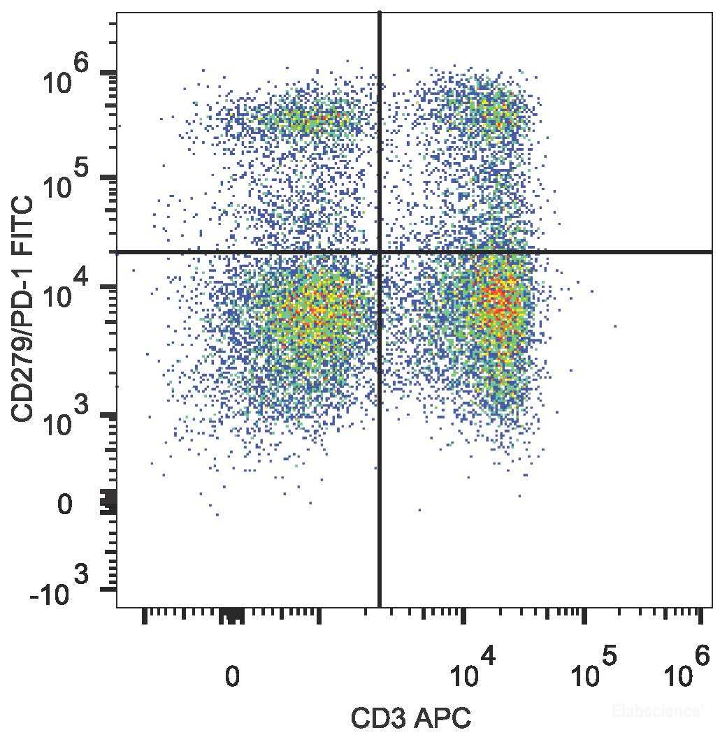C57BL/6 murine splenocytes are stained with FITC Anti-Mouse CD279 Antibody [Used at 0.2 μg/10<sup>6</sup> cells dilution] and APC Anti-Mouse CD3 Antibody.