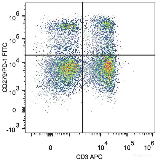 C57BL/6 murine splenocytes are stained with FITC Anti-Mouse CD279 Antibody [Used at 0.2 μg/10<sup>6</sup> cells dilution] and APC Anti-Mouse CD3 Antibody.