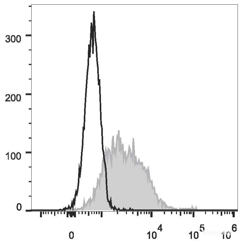 Con-A stimulated C57BL/6 splenocytes (3 days) are stained with PE Anti-Mouse CD279/PD-1 Antibody[Used at 0.2 μg/10<sup>6</sup> cells dilution](filled gray histogram). Unstained splenocytes (empty black histogram) are used as control.