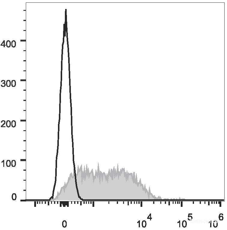 Con-A stimulated C57BL/6 splenocytes (3 days) are stained with APC Anti-Mouse CD279/PD-1 Antibody[Used at 0.2 μg/10<sup>6</sup> cells dilution](filled gray histogram). Unstained splenocytes (empty black histogram) are used as control.