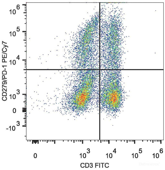 C57BL/6 murine splenocytes are stained with PE/Cyanine7 Anti-Mouse CD279 Antibody[Used at 0.2 μg/10<sup>6</sup> cells dilution] and FITC Anti-Mouse CD3 Antibody.