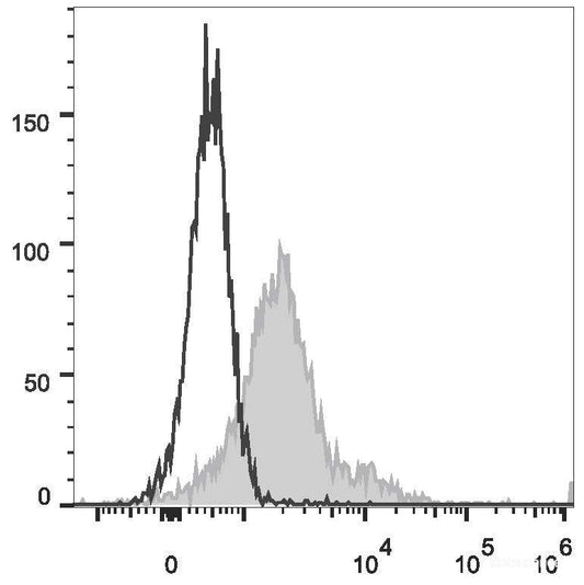 Con-A stimulated C57BL/6 splenocytes (3 days) are stained with PE/Cyanine5.5 Anti-Mouse CD279/PD-1 Antibody[Used at 0.2 μg/10<sup>6</sup> cells dilution](filled gray histogram). Unstained splenocytes (empty black histogram) are used as control.
