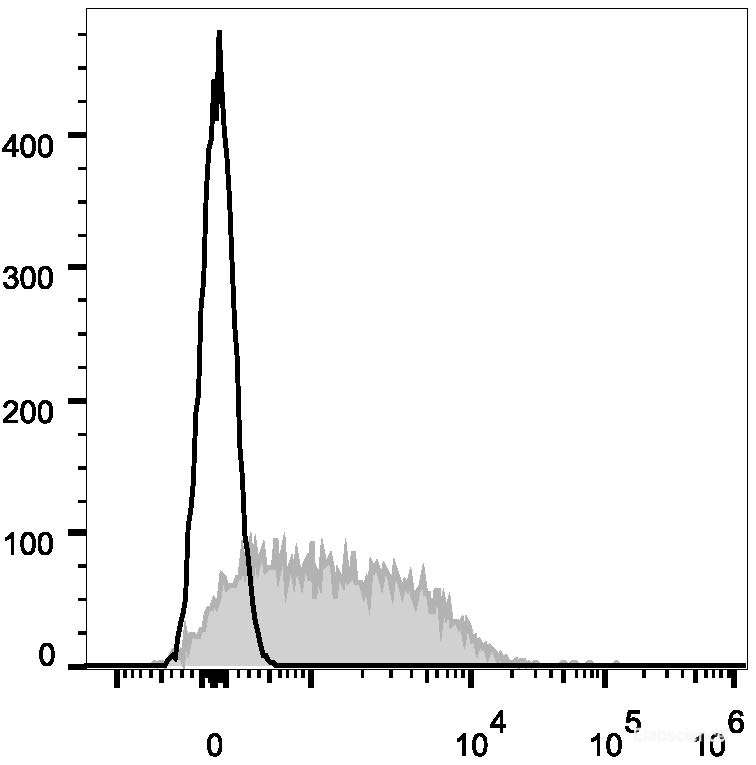 Con-A stimulated C57BL/6 splenocytes (3 days) are stained with AF647 Anti-Mouse CD279/PD-1 Antibody[Used at 0.2 μg/10<sup>6</sup> cells dilution](filled gray histogram). Unstained splenocytes (empty black histogram) are used as control.