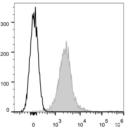 C57BL/6 murine splenocytes are stained with APC Anti-Mouse CD274/PD-L1 Antibody(filled gray histogram). Unstained splenocytes (empty black histogram) are used as control.