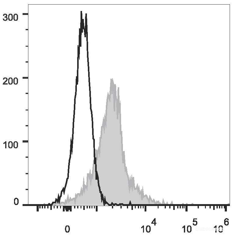 C57BL/6 murine splenocytes are stained with PE/Cyanine5.5 Anti-Mouse CD274/PD-L1 Antibody(filled gray histogram). Unstained splenocytes (empty black histogram) are used as control.
