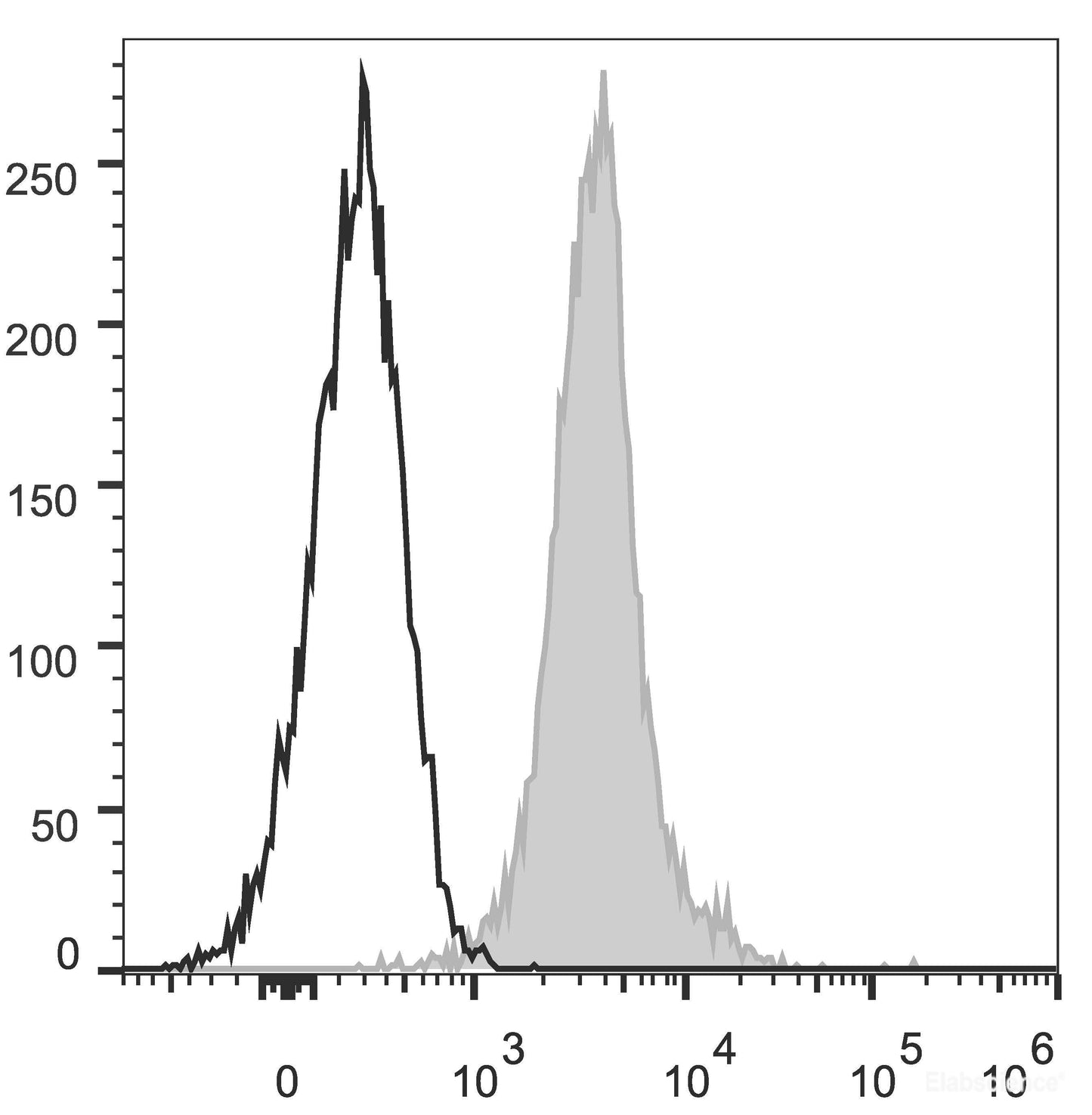 C57BL/6 murine splenocytes are stained with PE Anti-Mouse CD274/PD-L1 Antibody[Used at 0.05 μg/10<sup>6</sup> cells dilution](filled gray histogram). Unstained splenocytes (empty black histogram) are used as control.