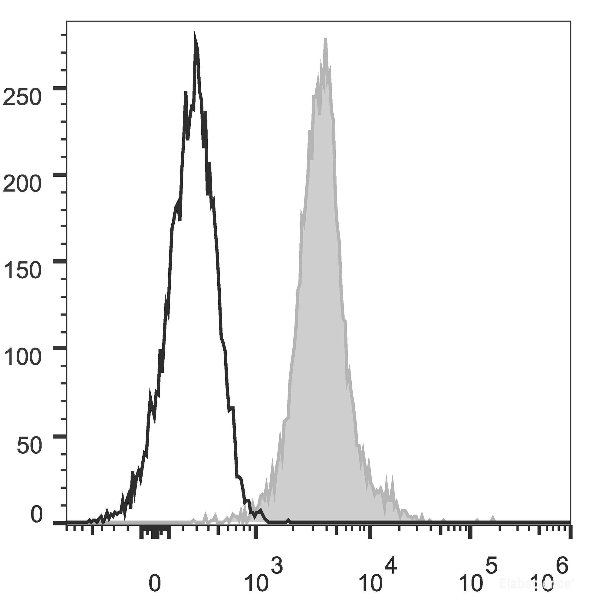 C57BL/6 murine splenocytes are stained with PE Anti-Mouse CD274/PD-L1 Antibody[Used at 0.05 μg/10<sup>6</sup> cells dilution](filled gray histogram). Unstained splenocytes (empty black histogram) are used as control.