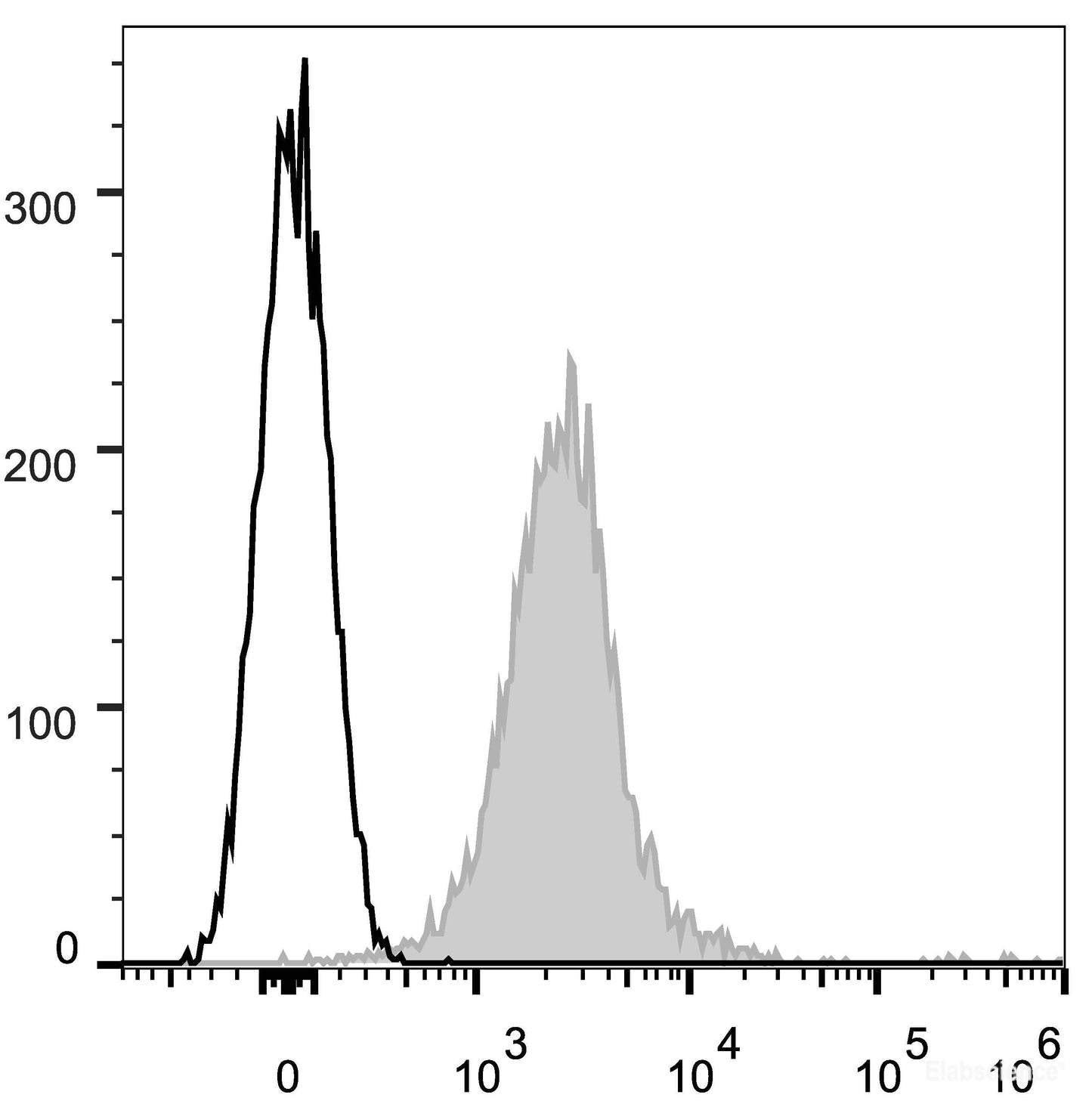 C57BL/6 murine splenocytes are stained with APC Anti-Mouse CD274/PD-L1 Antibody[Used at 0.05 μg/10<sup>6</sup> cells dilution](filled gray histogram). Unstained splenocytes (empty black histogram) are used as control.