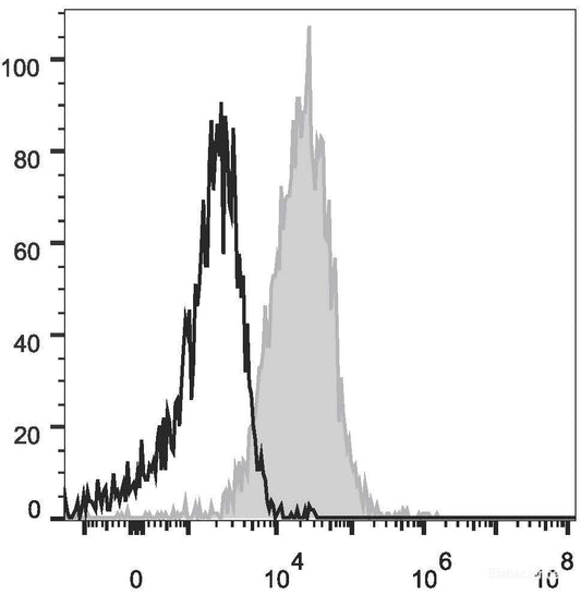 PHA-stimulated (3 days) human peripheral blood lymphocytes are stained with PE Anti-Human CD274/PD-L1 Antibody(filled gray histogram) or Mouse IgG1 Isotype Control PE(empty black histogram).