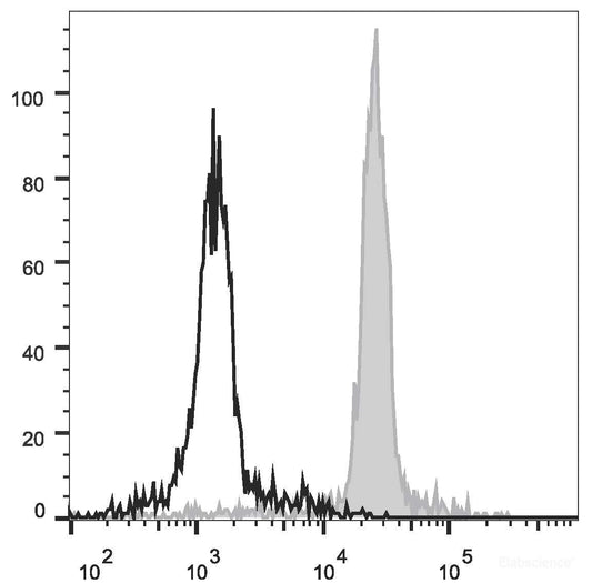 Mouse abdominal macrophages elicited by starch broth preincubated with Purified Rat Anti-Mouse CD16/CD32 antibody are fixed/pemeabilized and then stained with FITC Anti-Mouse CD206 Antibody(filled gray histogram). Unstained cells (empty black histogram) are used as control.