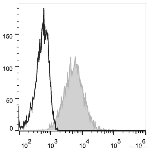 Mouse abdominal macrophages elicited by starch broth are stained with PE/Cyanine7 Anti-Mouse CD206 Antibody(filled gray histogram). Unstained macrophages (blank black histogram) are used as control.