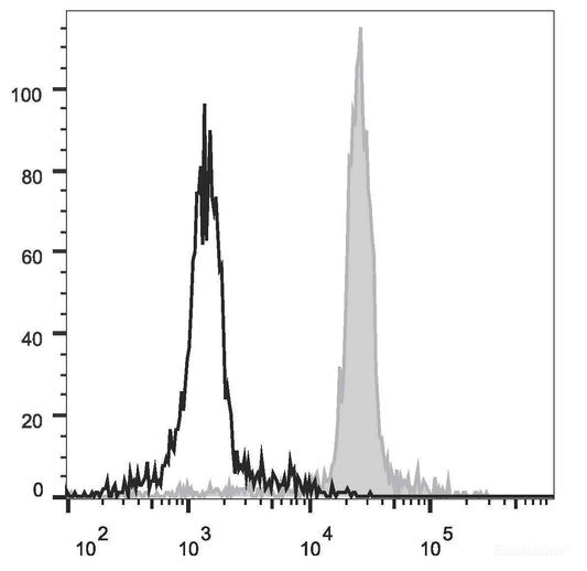 FITC Anti-Mouse CD206 Antibody[C068C2]