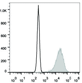 APC Anti-Mouse CD206 Antibody[C068C2]