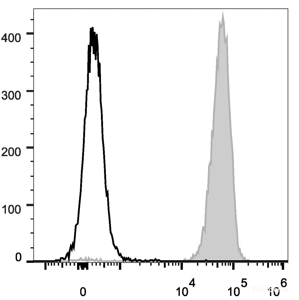 PE Anti-Mouse CD45 Antibody[30-F11]