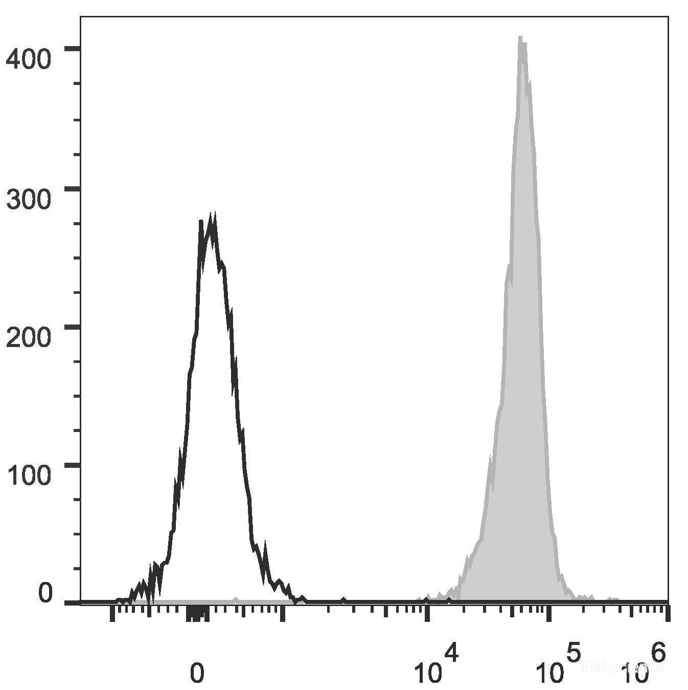 C57BL/6 murine splenocytes are stained with PE/Cyanine5.5 Anti-Mouse CD45 Antibody(filled gray histogram). Unstained splenocytes (empty black histogram) are used as control.