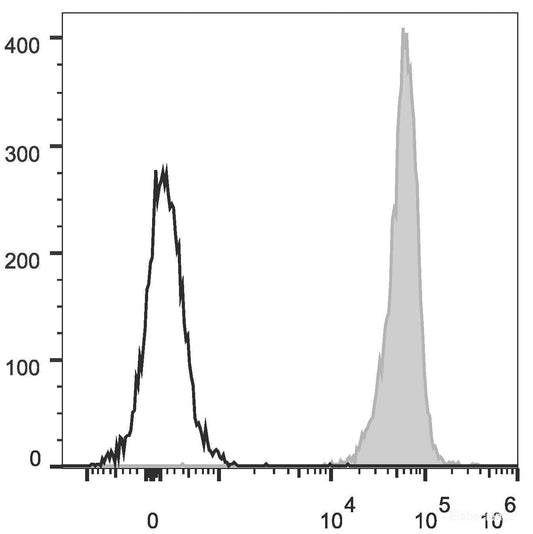 C57BL/6 murine splenocytes are stained with PE/Cyanine5.5 Anti-Mouse CD45 Antibody(filled gray histogram). Unstained splenocytes (empty black histogram) are used as control.