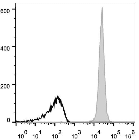 C57BL/6 murine splenocytes are stained with AF647 Anti-Mouse CD45 Antibody(filled gray histogram). Unstained splenocytes (empty black histogram) are used as control.