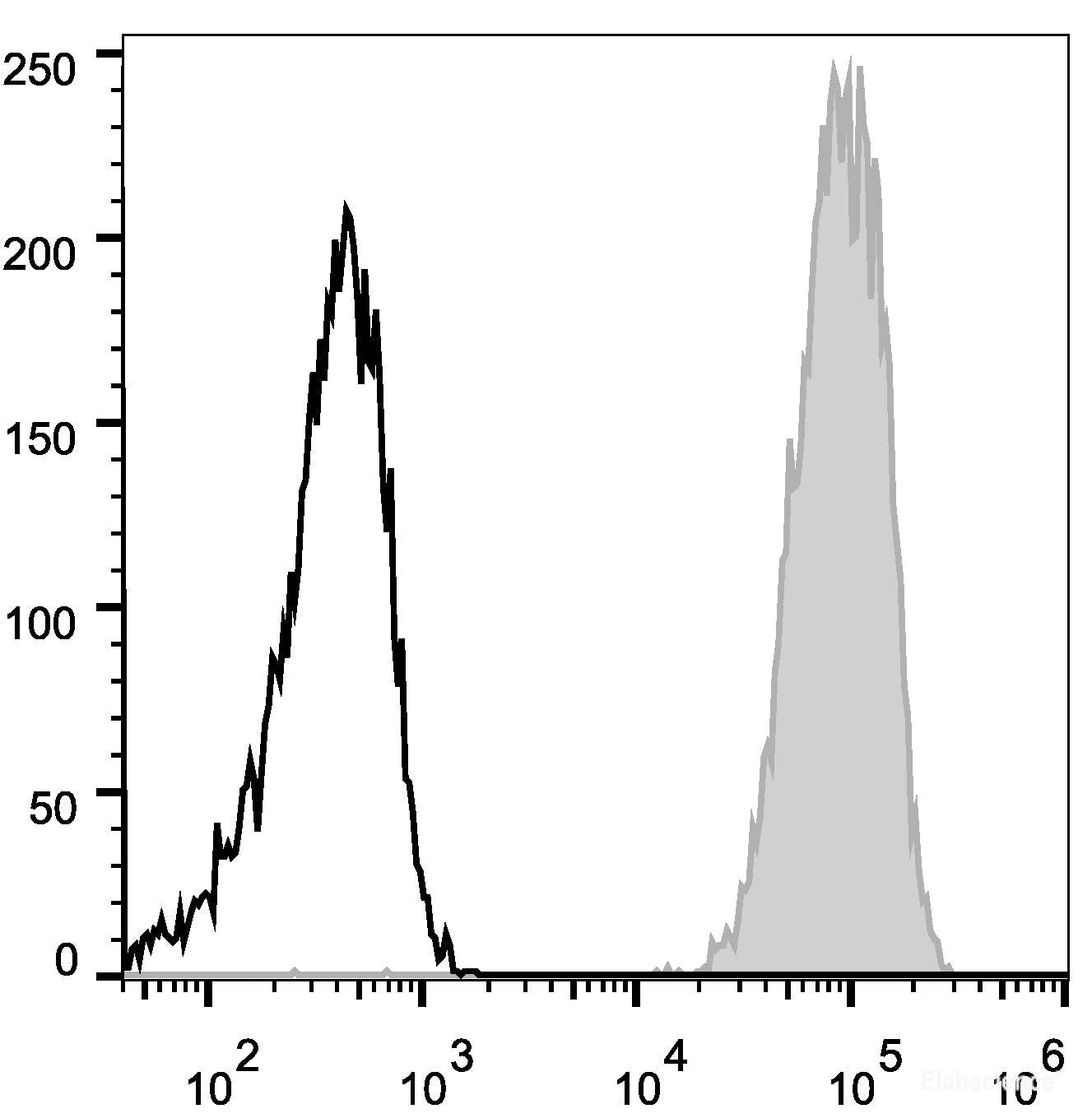 FITC Anti-Mouse CD45 Antibody[30-F11]