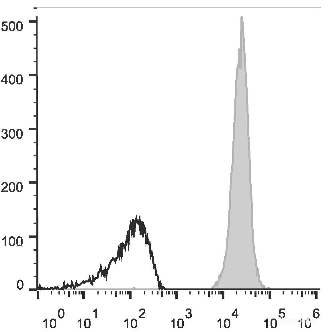 C57BL/6 murine splenocytes are stained with APC Anti-Mouse CD45 Antibody[Used at 0.02 μg/10<sup>6</sup> cells dilution](filled gray histogram). Unstained splenocytes (empty black histogram) are used as control.
